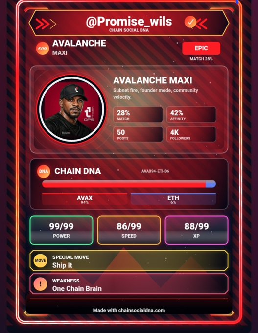 A red-themed 'Chain Social DNA' card for user '@Promise_wils' featuring the 'Avalanche Maxi' archetype with EPIC rarity, 28% match, and stats including 50 posts, 4K followers, and a Chain DNA split of AVAX 94% / ETH 6%, with a Special Move called 'Ship It'.