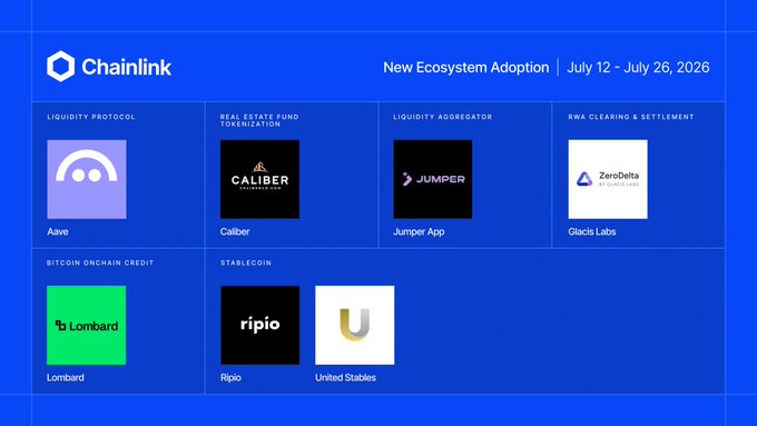 A Chainlink "New Ecosystem Adoption" graphic dated July 12–July 26, 2026 showcases seven newly integrated partners across categories including Liquidity Protocol (Aave), Real Estate Fund Tokenization (Caliber), Liquidity Aggregator (Jumper), RWA Clearing & Settlement (Glacis Labs/ZeroDelta), Bitcoin Onchain Credit (Lombard), and Stablecoins (Ripio, United Stables), illustrating the "+8 slowly, then all at once" flurry of integrations driving $LINK ecosystem growth.