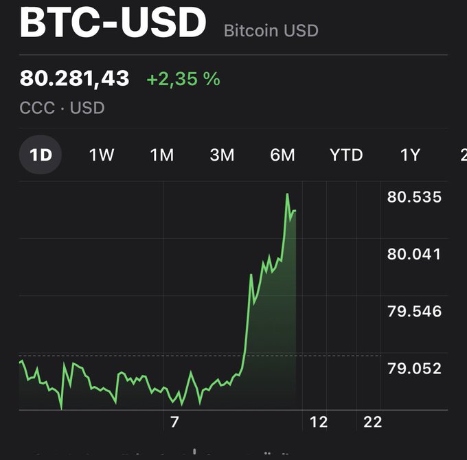 The image shows a 1-day BTC-USD chart at $80,281.43 (+2.35%) with a sharp upward spike toward $80,535, visually supporting the bullish sentiment of the post about Bitcoin's ongoing bull run and the possibility of reaching $100k.