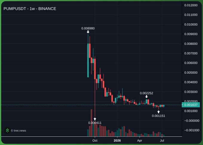 A weekly candlestick chart of PUMPUSDT on Binance shows an 86% decline from its peak of 0.008980 to a low of 0.001151, currently hovering near 0.001837, visually illustrating the steep losses suffered by those who bought the "Pump.fun" hype championed in the accompanying post's sarcastic "bro" pleas about buybacks and Facebook-replacing potential.