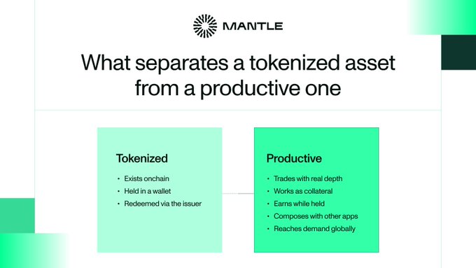 A Mantle-branded infographic contrasts "Tokenized" assets (existing onchain, held in wallets, redeemed via issuers) with "Productive" ones (trading with real depth, working as collateral, earning while held, composable with apps, reaching global demand), illustrating the post's message that tokenization alone isn't enough—assets must become productive.