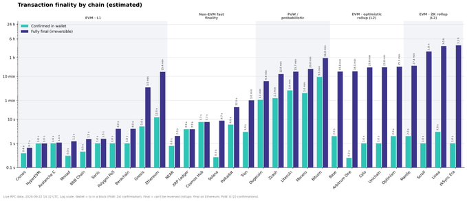 A bar chart titled "Transaction finality by chain (estimated)" comparing various blockchain networks, displaying "Confirmed in wallet" in teal and "Fully final (irreversible)" in dark blue, with chains grouped into categories like EVH - L1, Non-EVM fast finality, PoW probabilistic, EVH - optimistic, and EVH - ZK rollup.