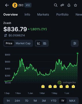A CoinGecko price chart shows Zcash (ZEC) at $836.79, up 1.801% over the past year, with a sharp green spike at the end of the timeline visually confirming the eight-year high mentioned in the post. The upward trajectory on the chart supports the bullish sentiment tied to Grayscale's ETF filing.