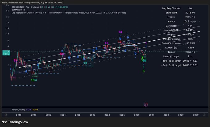 A TradingView weekly log regression channel chart of BTCUSD/INDX (Bitcoin vs. Nasdaq) shows Bitcoin currently trading at $46.85 (H1), with the log regression channel target at 2032.12 and a +2σ/-2σ band target of 44.89/10.01, illustrating Bitcoin's significant oversold deviation relative to the Nasdaq and its recent sharp upward bounce.