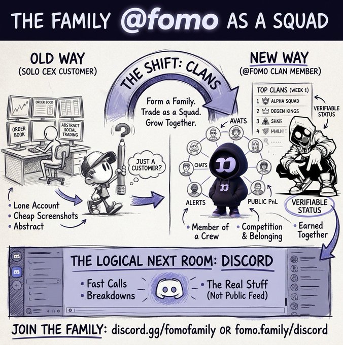 An infographic titled 'THE FAMILY @fomo AS A SQUAD' illustrates 'THE SHIFT: CLANS' moving from 'OLD WAY (SOLO CEX CUSTOMER)' to 'NEW WAY (@FOMO CLAN MEMBER)' with Discord promotion links.