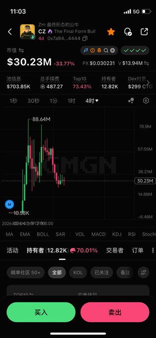 The image shows a cryptocurrency chart for the token "CZ The Final Form Bull" ($CZ), displaying a market cap of $30.23M (down 33.77%) with a high of $88.64M on a 4-hour timeframe. The sharp price spike and subsequent crash visualized on the candlestick chart reflects the post's commentary about CZ's social media activity creating hype that quickly faded, as the token pumped before dumping significantly.