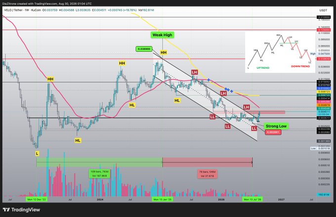 The image is a TradingView weekly chart of VELO/USDT on KuCoin, showing a descending parallel channel pattern with labeled "HH" (Higher High) and "LL" (Lower Low) points, a "Weak High" at 0.0388, a "Strong Low" at 0.0068, and volume bars indicating 100k buys versus 76k sells, visually supporting the post's claim that VELO is on track to make a new Higher High with bullish RSI, Stoch RSI, and MACD indicators.