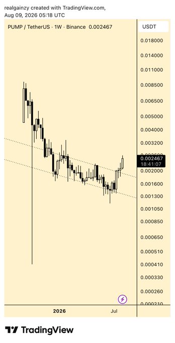 A weekly TradingView candlestick chart of PUMP/USDT on Binance shows the token at 0.002467 USDT, with price action forming a descending channel that recently broke upward — visually supporting the poster's bullish thesis that PUMP could be a cycle-defining memecoin play similar to Ethereum in 2020.