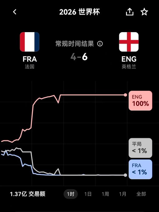 A mobile app screenshot showing 2026 World Cup betting odds with FRA (France) vs ENG (England), final score 4-6, and ENG at 100% probability with 1.37亿 in trading volume.
