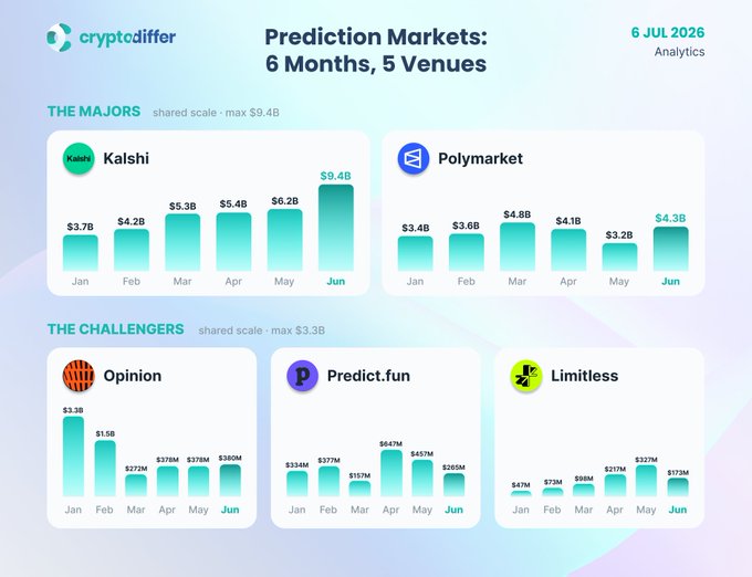 A 'CRYPTODIFFER' analytics infographic titled 'Prediction Markets: 6 Months, 5 Venues' dated 6 JUL 2026, comparing monthly volumes of Kalshi, Polymarket, Opinion, Predict.fun, and Limitless from January to June, with Kalshi reaching $9.4B and Limitless at $173M in June.