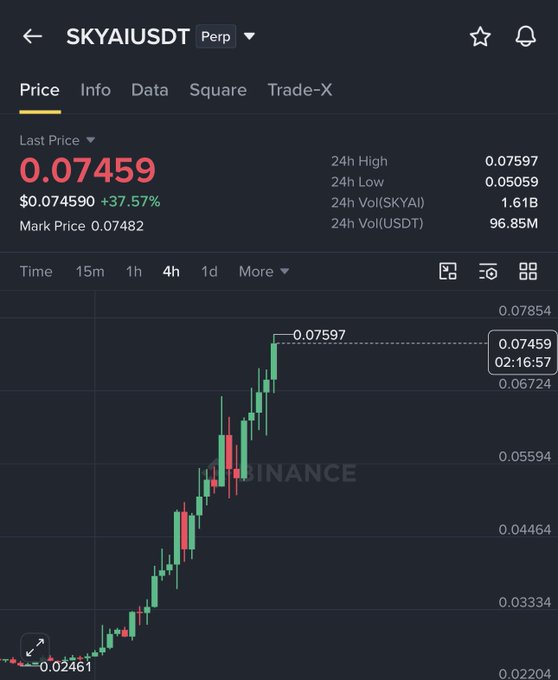 A Binance perpetual futures chart for SKYAI/USDT shows the token surging 37.57% to $0.07459, with a 24-hour high of $0.07597—visually confirming the post's claim of a 2.5X rise from ~$0.03 to $0.076.
