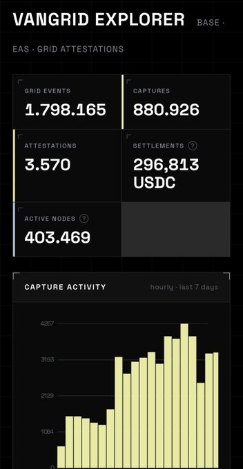 Screenshot of the Vangrid Explorer dashboard on the Base network showing EAS Grid Attestations metrics: 1,798,165 Grid Events, 880,926 Captures, 3,570 Attestations, 296,813 USDC Settlements, and 403,469 Active Nodes, along with a Capture Activity bar chart for the last 7 days.