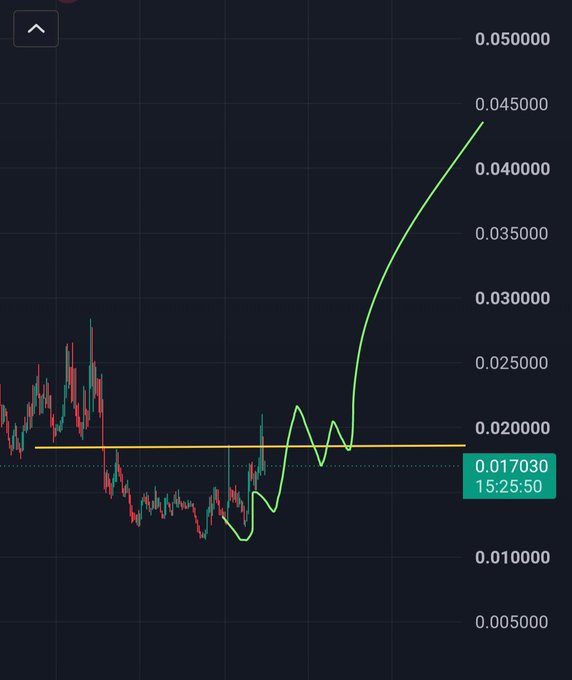 A financial trading chart showing a price breakout from a yellow descending resistance line, with the current price marked at 0.017030.
