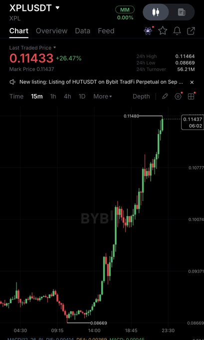 The image shows a Bybit chart for XPLUSDT (XPL) displaying a dramatic +26.47% price surge to 0.11433, climbing from a low of 0.08669 with 56.21M in turnover, alongside an announcement of a new HUTUSDT listing on Bybit. 

The sharp, unnatural-looking price spike paired with the new token listing announcement visually echoes the poster's concern about suspicious "pump" activity, justifying their decision to exit the industry.