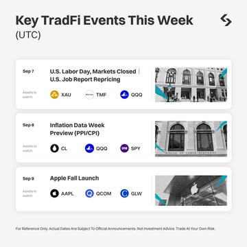 The image displays a "Key TradFi Events This Week (UTC)" graphic highlighting three major market-moving events: September 7th's U.S. Labor Day market closure and U.S. Job Report repricing affecting assets XAU, TMF, and QQQ; September 8th's Inflation Data Week Preview (PPI/CPI) impacting CL, QQQ, and SPY; and September 9th's Apple Fall Launch affecting AAPL, QCOM, and GLW. It complements the post by providing a watchlist of specific tradable tickers tied to each scheduled economic and corporate catalyst for the week.