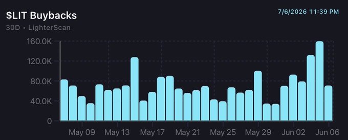 The image displays a line graph with blue bars representing the number of buybacks for Litecoin over several days. The x-axis shows the dates from May 1st through June 1st, and the y-axis represents the value of the buybacks in dollars. The graph clearly illustrates the fluctuating nature of Litecoin's value due to various transactions involving the coin throughout the period. It also highlights that a significant portion of the cryptocurrency's circulating supply is represented by buybacks (57.5K) while Litecoin's total supply stands around 14.47M, with approximately $20.22M in circulation as of May 13th.