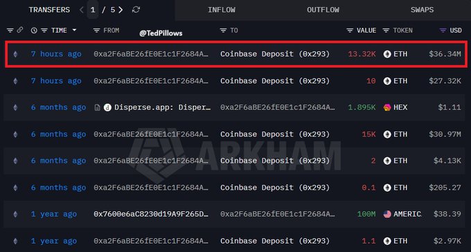 The image shows an Arkham Intelligence transaction history for wallet address 0xa2F6aBE26fE0E1c1F2684A..., highlighted in red is a 7-hour-old Coinbase Deposit of 13.32K ETH valued at $36.34M. This visual supports the post's claim of a whale selling $36.34M in ETH, as the highlighted transaction matches the stated sell amount and timing.