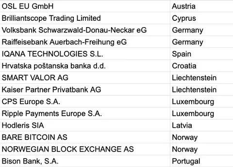 A list of company names paired with their country locations (e.g., OSL EU GmbH – Austria, BrilliantScoop Trading Limited – Cyprus, Volksbank Schwarzwald-Donau-Neckar eG – Germany, Ripple Payments Europe S.A. – Luxembourg, Bison Bank S.A. – Portugal).