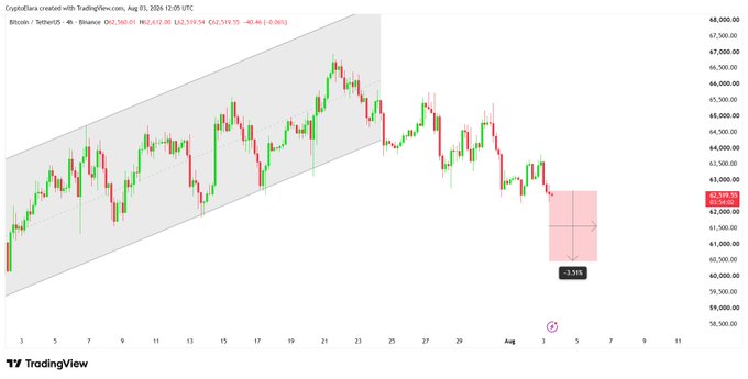 A 4-hour Bitcoin/Tether chart on Binance shows BTC dropping to $62,519.35 (-0.46%), breaking out of a ascending channel structure to -3.19% below the current price, supporting the bearish short setup outlined in the post.