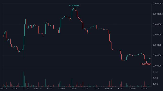 Cryptocurrency candlestick chart showing a declining price trend from approximately 0.0000022 down to 0.0000001 between Sep 14-16, with red and green candles and volume bars at the bottom.