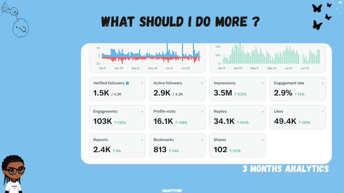 A Twitter/X 3-month analytics dashboard titled 'WHAT SHOULD I DO MORE?' showing metrics including Verified followers 1.5K, Active followers 2.9K, Impressions 3.5M, and Engagement rate 2.9%.