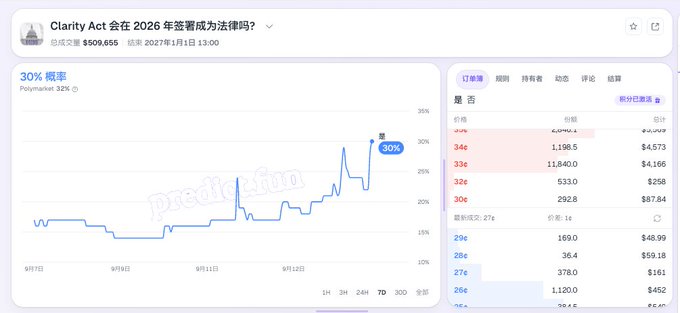 A prediction market chart shows a 30% probability for the question 'Clarity Act 会在 2026 年签署成为法律吗?' with a betting order book displayed on the right.