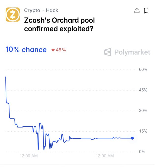 The image shows a graph displaying a decline in cryptocurrency prices over time. The decrease in price is represented by a downward sloping line, with the largest drop taking place between 12:00 PM and 1:00 AM, suggesting that there was an attempted exploitation of ZCash's Orchard Pool pool. This information can help users understand the current state of the cryptocurrency market and its vulnerability to potential schemes involving the exploitation of pools or other similar tactics.