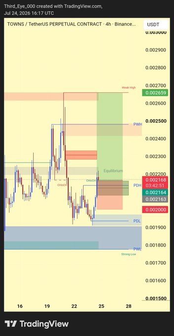 A TradingView 4-hour chart of TOWNS/USDT Perpetual Contract on Binance dated July 24, 2026, showing key levels including Weak High, PWH, Equilibrium, POI, PDH, PDL, and Strong Low.