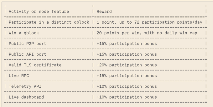 A plain-text table outlines Beldex node/activity rewards: 1 point per qblock participation (up to 72/day), 20 points per qblock win, plus participation bonuses for Public P2P (+15%), Public API (+15%), Valid TLS certificate (+20%), Live RPC (+15%), Telemetry API (+10%), and Live dashboard (+10%).