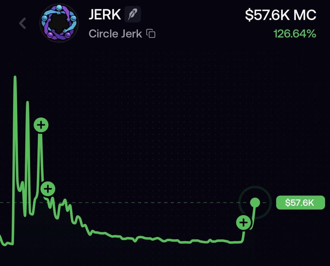 Cryptocurrency price chart for JERK (Circle Jerk) token showing a market cap of $57.6K with a 126.64% increase displayed in green.