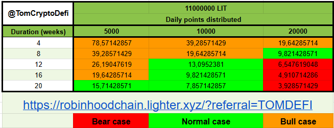 A spreadsheet showing calculations for 1,100,000 LIT daily points distributed across different durations (4-20 weeks) and reward tiers (5000-20000), color-coded by bear, normal, and bull cases, with a referral link to robinhoodchain.lighter.xyz?referral=TOMDEFI.
