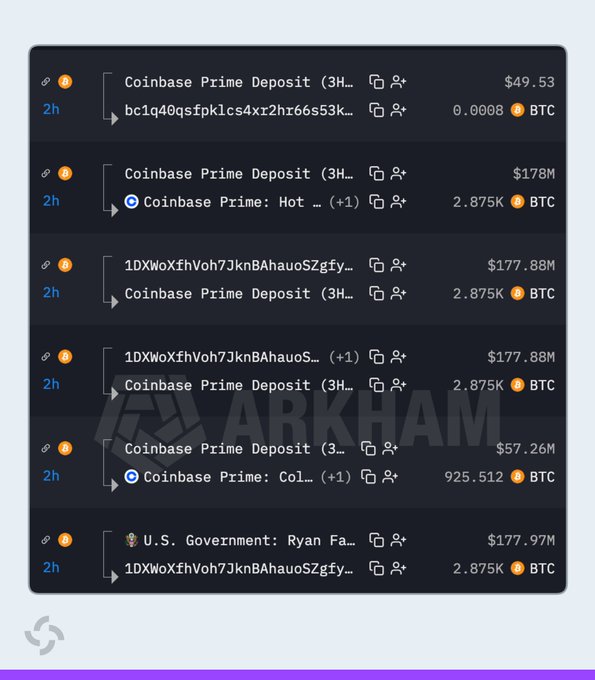 A screenshot from Arkham Intelligence displays a series of transactions showing U.S. Government wallet "Ryan Fa..." sending a total of approximately 2.875K BTC (over $177M each in two transactions) plus smaller amounts to a Coinbase Prime Deposit address, with each transaction valued around $57M to $178M, supporting the report that $290M worth of seized Bitcoin was moved to Coinbase Prime within 24 hours.