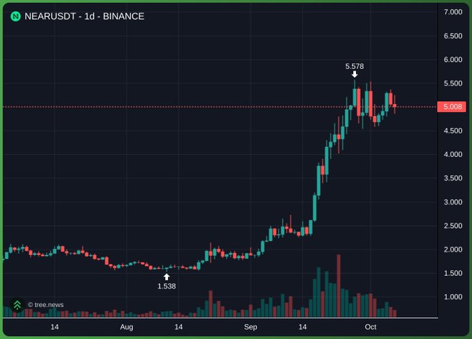A candlestick chart from tre.news for 'NEARUSDT' on Binance with 1-day intervals, showing a price range from a low of 1.538 to a high of 5.578, currently at 5.008.