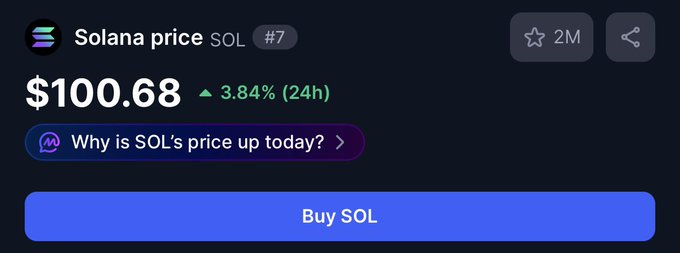 A cryptocurrency price widget showing Solana (SOL) priced at $100.68, up 3.84% in 24h, with a 'Buy SOL' button.