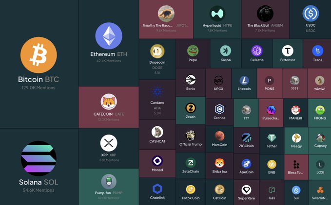 This image displays a grid of various cryptocurrencies and tokens, ranked by their social activity, including Bitcoin (BTC) with 129.0K mentions and Ethereum (ETH) with 42.4K mentions. The post lists these coins as having leading social activity, aligning with the visual representation of their prominence and mention counts.