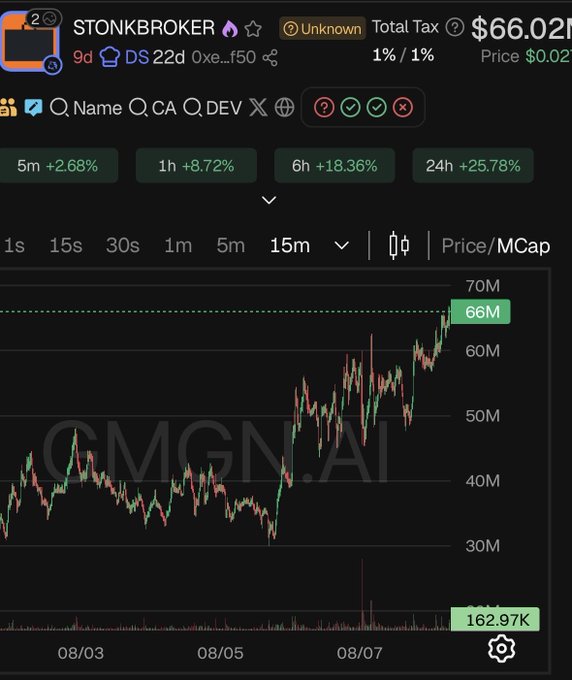 A cryptocurrency trading chart displays STONKBROKER reaching a new all-time high market cap of $66.02M, with a 25.78% gain over 24 hours. The post celebrates this milestone, projecting continued growth toward a $1B valuation.