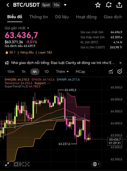 A OKX trading chart for the BTC/USDT spot pair on a 4-hour timeframe, showing a current price of $63,436.7 with various technical indicators like EMA200 and SuperTrend visible.