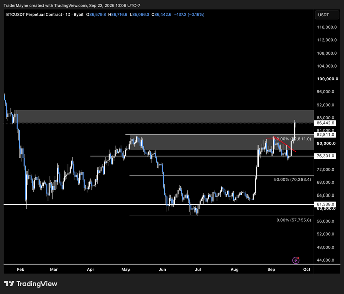 A TradingView chart of the BTCUSDT Perpetual Contract on Bybit, showing daily price action with Fibonacci retracement levels (0.00% at 57,755.8, 50.00% at 70,283.4, and 100.00% at 82,811.0) and key horizontal support at 61,338.0.