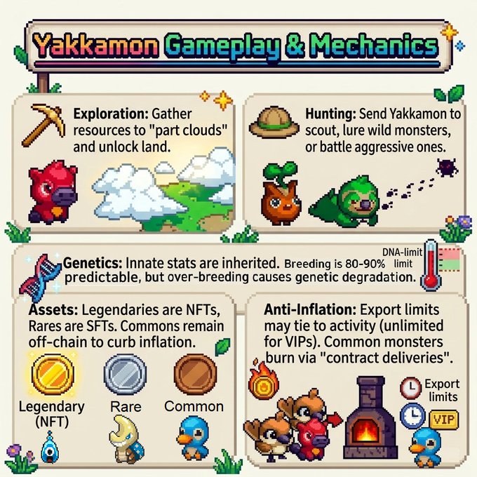 An infographic titled 'Yakkamon Gameplay & Mechanics' illustrating Exploration, Hunting, Genetics, Assets (Legendary, Rare, Common), and Anti-Inflation features like export limits, VIP tiers, and contract deliveries for monsters.