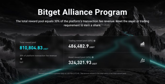 A Bitget Alliance Program promotional screenshot showing a total reward pool of 810,804.83 USDT, split into a trading reward pool (60%) of 486,482.9 USDT and an asset reward pool (40%) of 324,321.93 USDT.