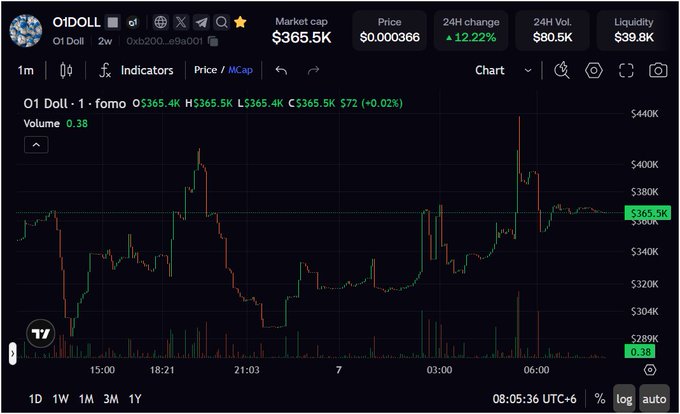 A cryptocurrency trading chart for "O1DOLL" (O1 Doll) showing a price of $0.000366, market cap of $365.5K, and a 12.22% 24-hour increase.