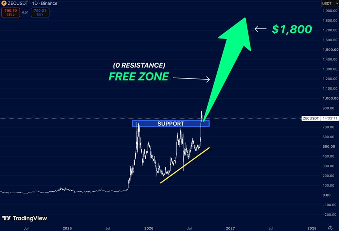 A TradingView chart of ZECUSDT showing a support level around $700 with annotations indicating a "FREE ZONE" of no resistance and a projected target arrow pointing toward $1,800.