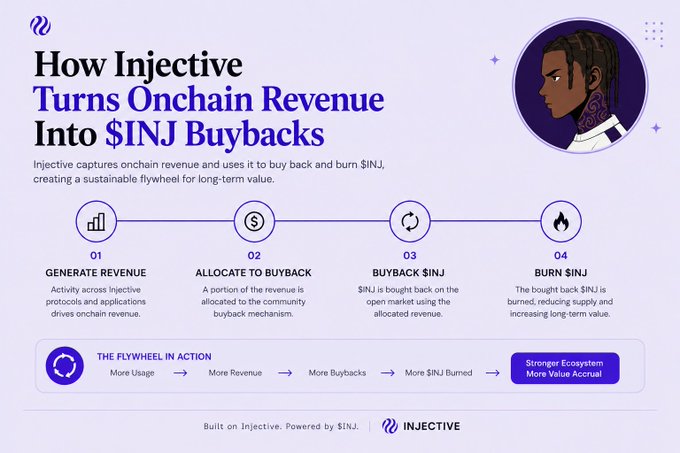 Infographic titled "How Injective Turns Onchain Revenue Into $INJ Buybacks" illustrating a four-step flywheel process: Generate Revenue, Allocate to Buyback, Buyback $INJ, and Burn $INJ.