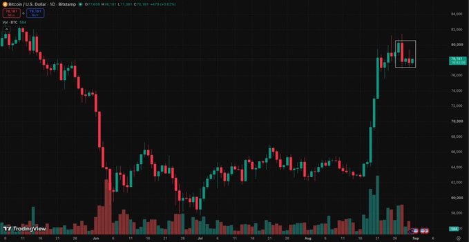 A TradingView candlestick chart for Bitcoin / U.S. Dollar on Bitstamp (1D timeframe), showing a sharp decline from around $84,000 to the low $60,000s followed by a recovery, with a highlighted box on the recent price action.