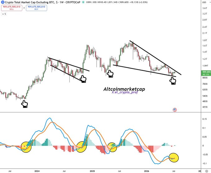 A weekly crypto chart (CRYPTOCAP TOTAL2, excluding BTC) showing altcoin market cap consolidating near $909B within a year-long falling wedge, accompanied by a MACD indicator displaying bullish crossovers (highlighted by yellow circles) signaling a potential summer rally.