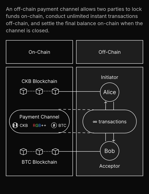 An infographic explaining off-chain payment channels, showing how the CKB Blockchain and BTC Blockchain connect through a Payment Channel supporting CKB, RGB++, and BTC between initiator Alice and acceptor Bob.