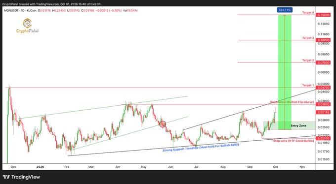 A TradingView cryptocurrency chart for 'CryptoPedia' (MON/USD) on KuCoin, displaying candlestick patterns with technical analysis annotations including an ascending triangle, 'Bullish Flip Above' at 0.02836, and a 'Stop Loss' marked at 0.01980.