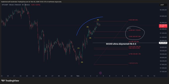 A Bitcoin (BTCUSDT) TradingView chart on the 30-minute timeframe showing an uptrend with Fibonacci retracement levels (0.236, 0.382, 0.5, 0.618, 0.786, 1.0), a blue decelerating curve, wave labels (1, 2, 3, 4, 5), and the text "60340 altına düşmemeli fib 0.5" highlighting the 60,340 support level as critical for the bullish structure.