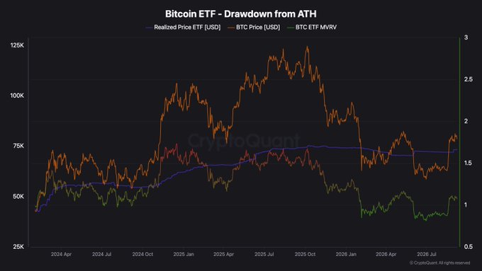 A financial line chart from CryptoQuant titled 'Bitcoin ETF - Drawdown from ATH', displaying Realized Price ETF [USD], BTC Price [USD], and BTC ETF MVRV on a timeline spanning April 2024 to July 2026.
