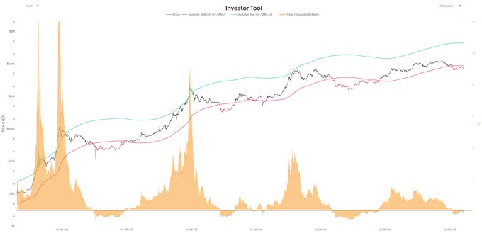 The image shows a line graph with two lines representing Bitcoin prices over time. The x-axis represents time, while the y-axis represents the value of Bitcoin in dollars. The graph displays an upward trend for both Bitcoin's price and its value over time. The caption above the image suggests that one should be accumulating Bitcoin as much as possible to take advantage of the upward trend.